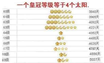 QQ等级，四个皇冠，必须说声再见了吧