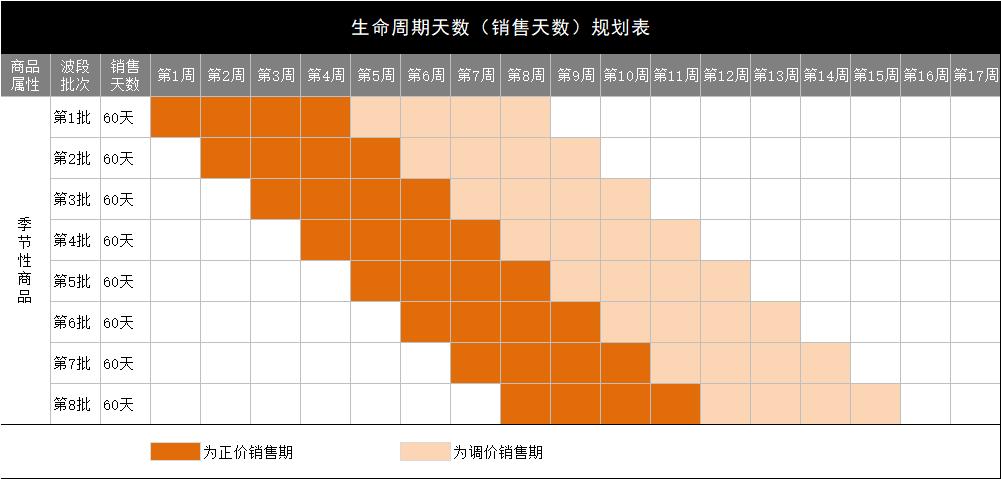 门店的商品生命周期管理（实际案例）