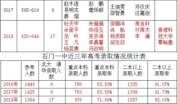石门一中在全国是什么水平,湖南石门一中