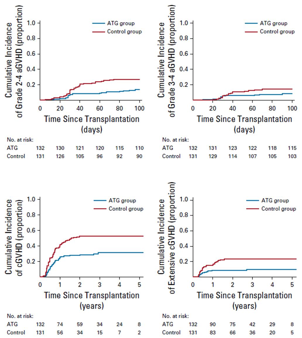 白血病同胞全相合12点移植,血液肿瘤患者与家人