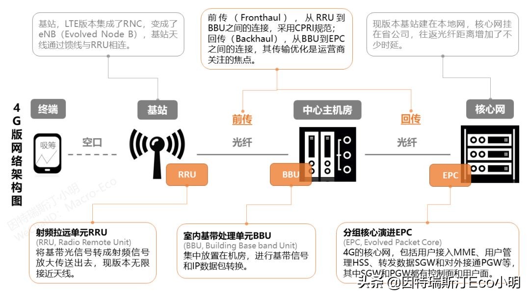 怎么样能接地气,怎样探索5g