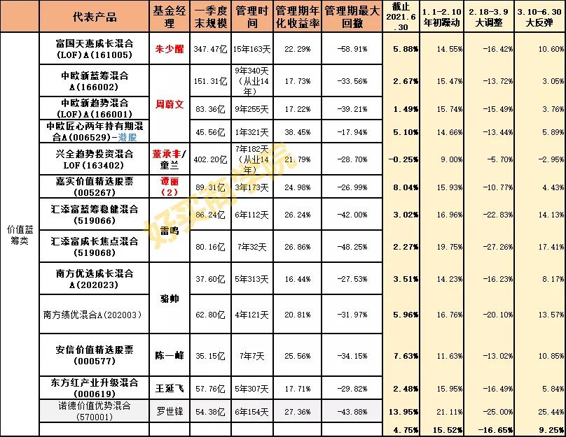 34股+30债的2021年上半年复盘：排行榜上的基金，要不要追？