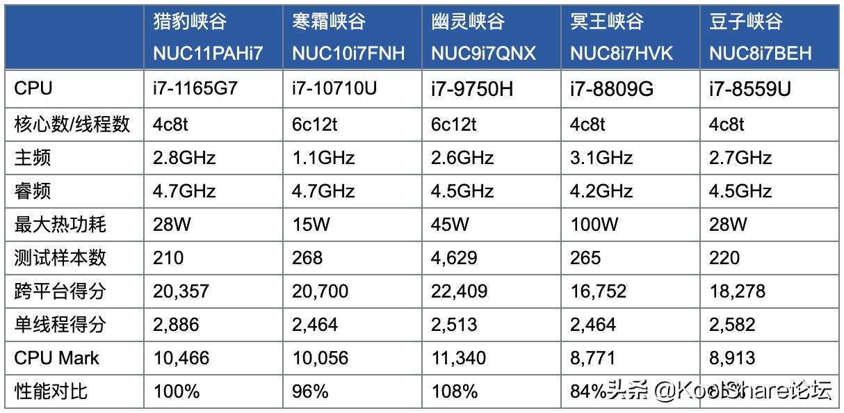 nuc11猎豹峡谷青春版评测,猎豹峡谷nuc深度评测