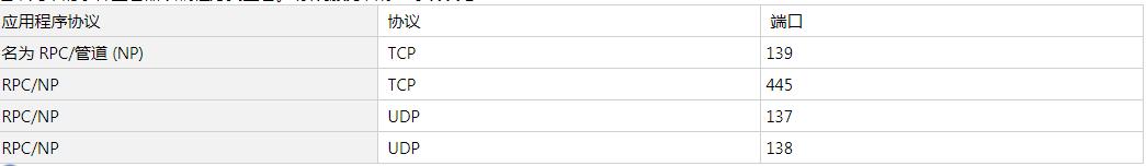windows查看服务的端口和用户,windows服务里的网络服务设置