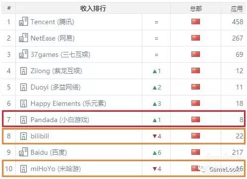40人CP月收入中国第7，只因游戏业无视这件事太久