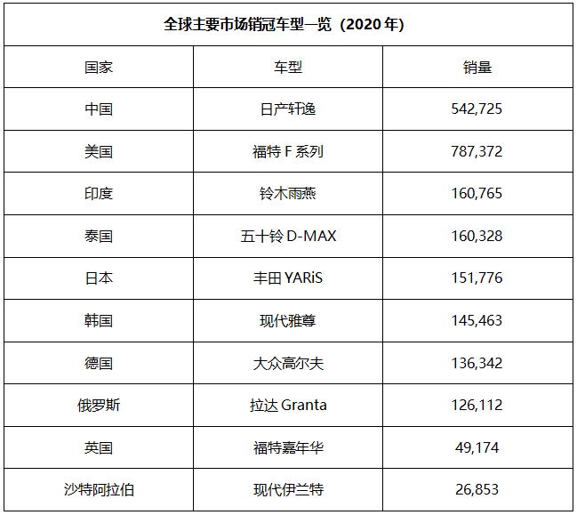 铃木对比本田丰田,全球各车企销量