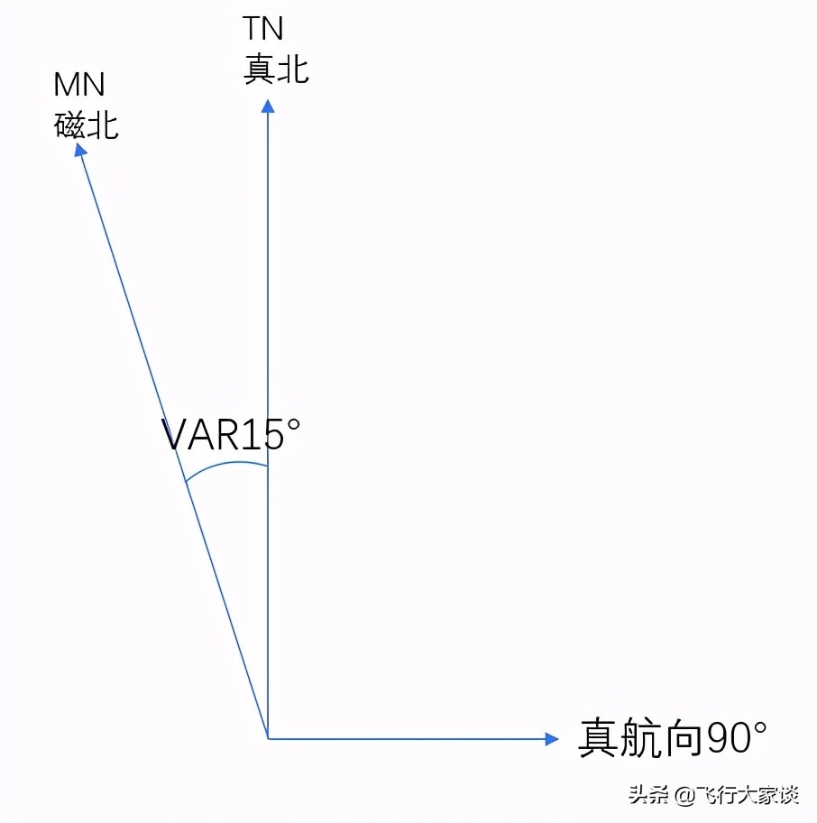 传统领航—E6B领航计算尺风面的使用（2）