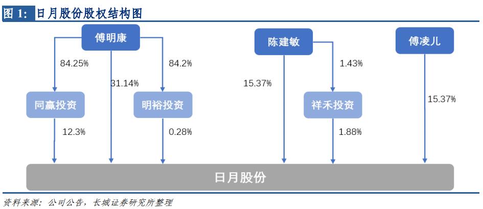 风电设备日月股份,日月股份属于风电板块吗