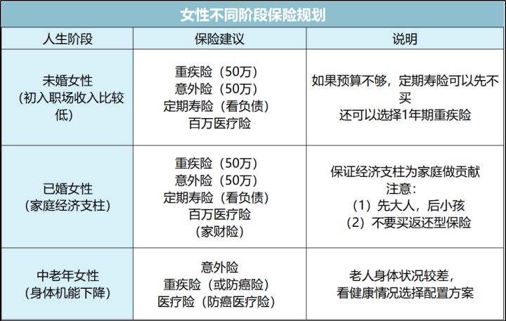 女人最该买的三种保险,女性买保险最好买什么保险