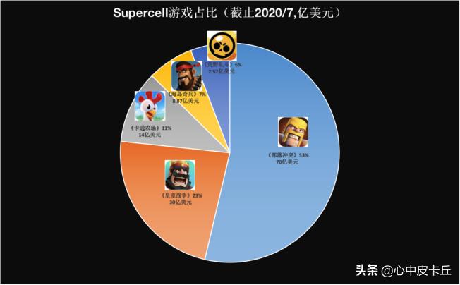 Supercell摆脱5年而衰魔咒，游戏寿命中位数6.43年，小而独立团队