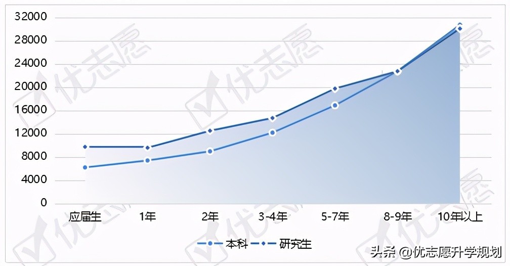 2021统计学本科专业招生人数,统计学专业发展规划