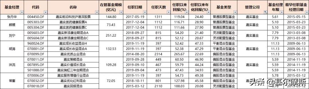 管理20个亿的基金经理收入,2023年基金经理5年年化收益排行