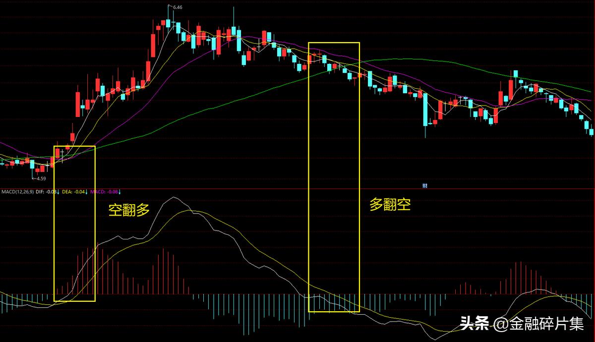 macd高级用法和技巧,macd高级用法绝技