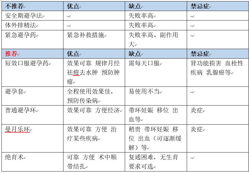 避孕方法学,#如何科学避孕?#