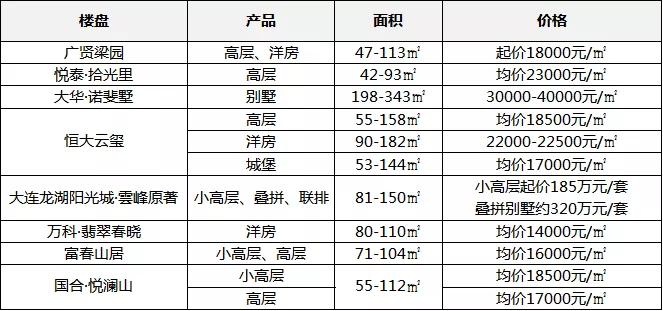 大连开发区2021房价,大连房价和宁波房价
