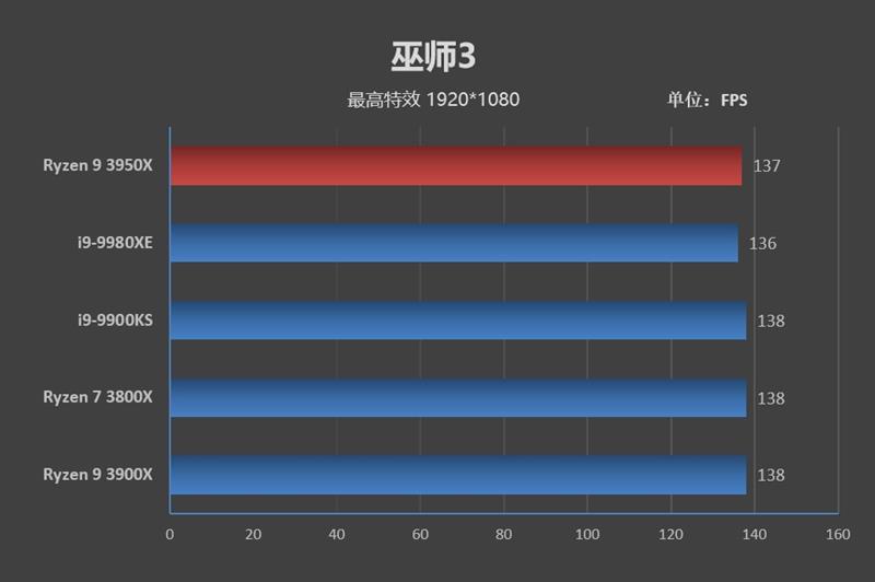 锐龙93900x是个什么档次,锐龙93950x和5950x的区别