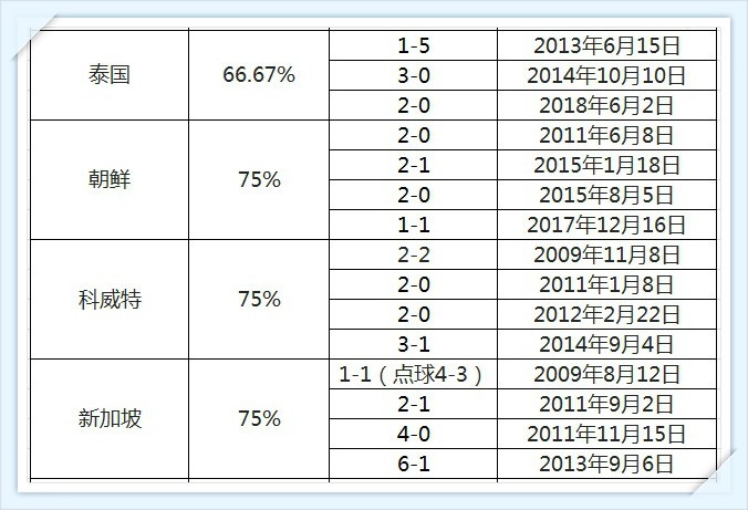 中国足球有机会赢韩国吗,中国足球在世界杯赢了多少
