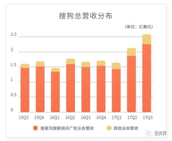 搜狗未老先衰，下嫁腾讯就能柳暗花明？