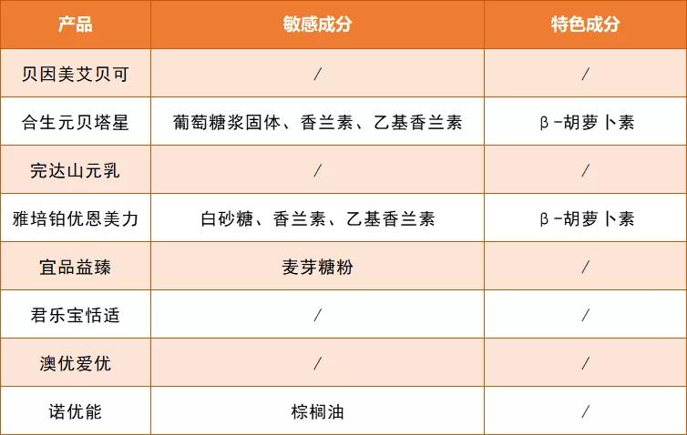 诺优能、君乐宝恬适、贝因美艾贝可、宜品益臻等8款奶粉深度测评