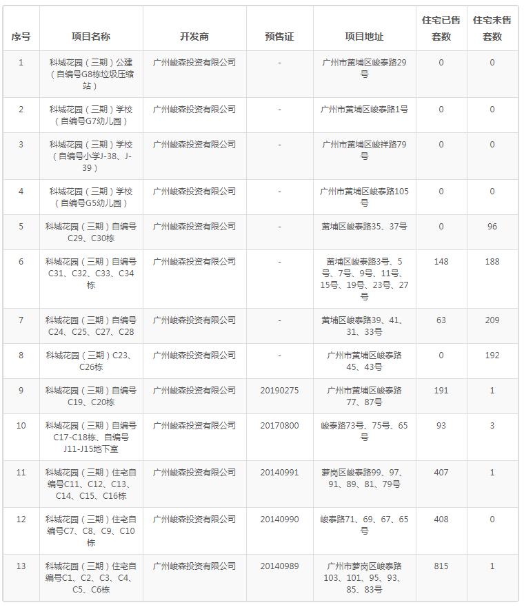 广州业主降价37万卖房,广州东部房价会下跌吗