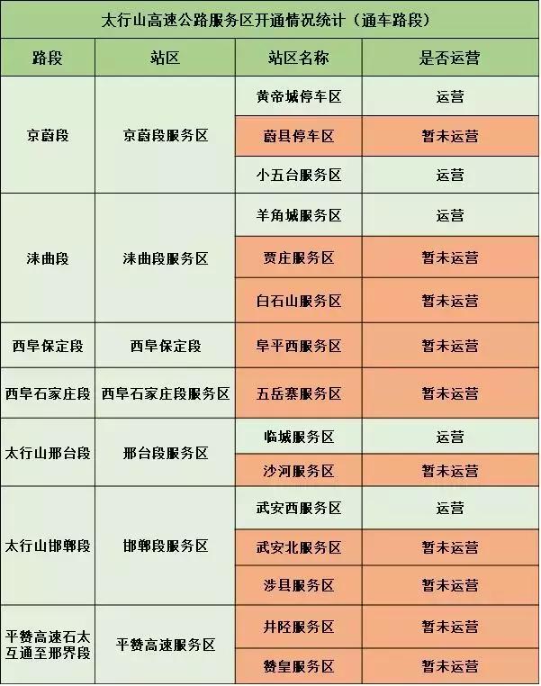 一目了然！太行山高速通行指南来了！这些收费站服务区已投入使用