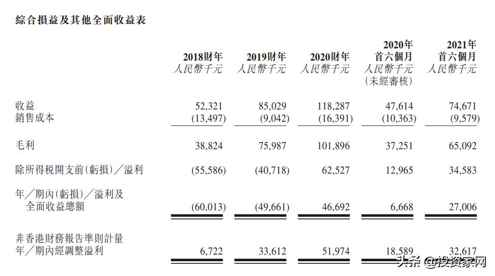 毛利率超90%，“癌症杀手”冲刺IPO