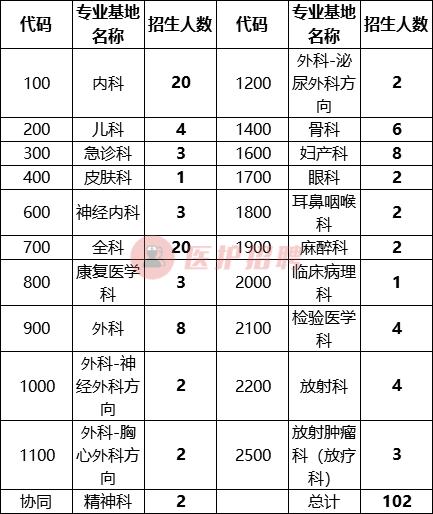 广东中医住院医师规范化培训报名,广东省住院医师规范化培训政策