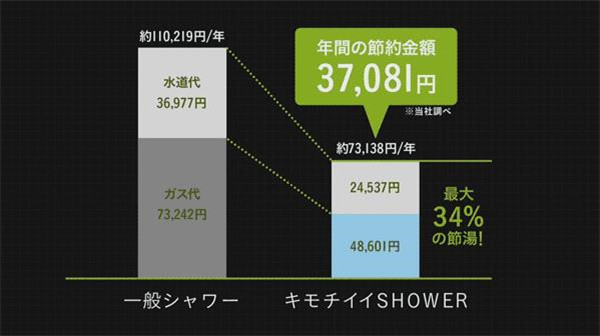 真的有增大水流的花洒吗,日本淋浴花洒喷头