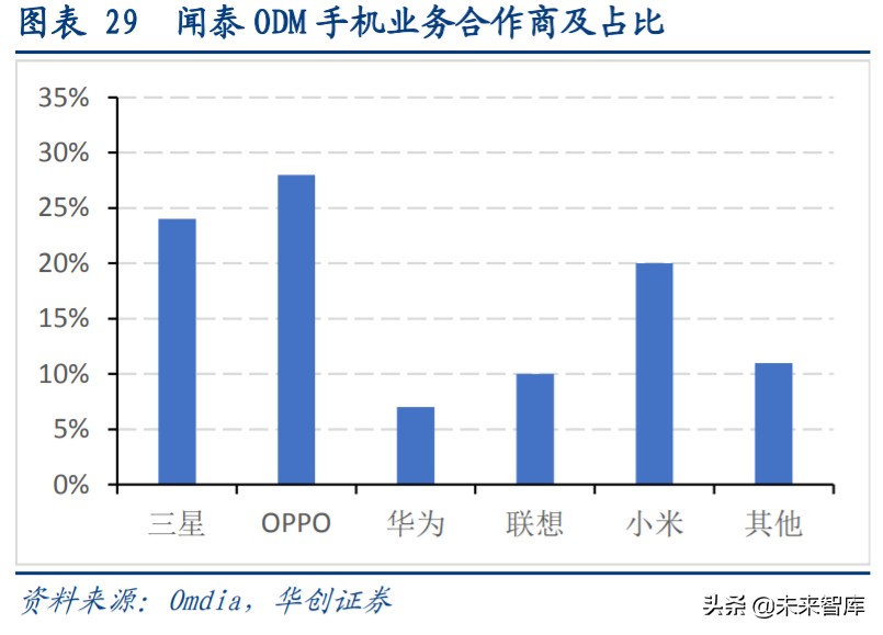 闻泰科技剥离odm业务,闻泰科技是中国最大的odm工厂吗