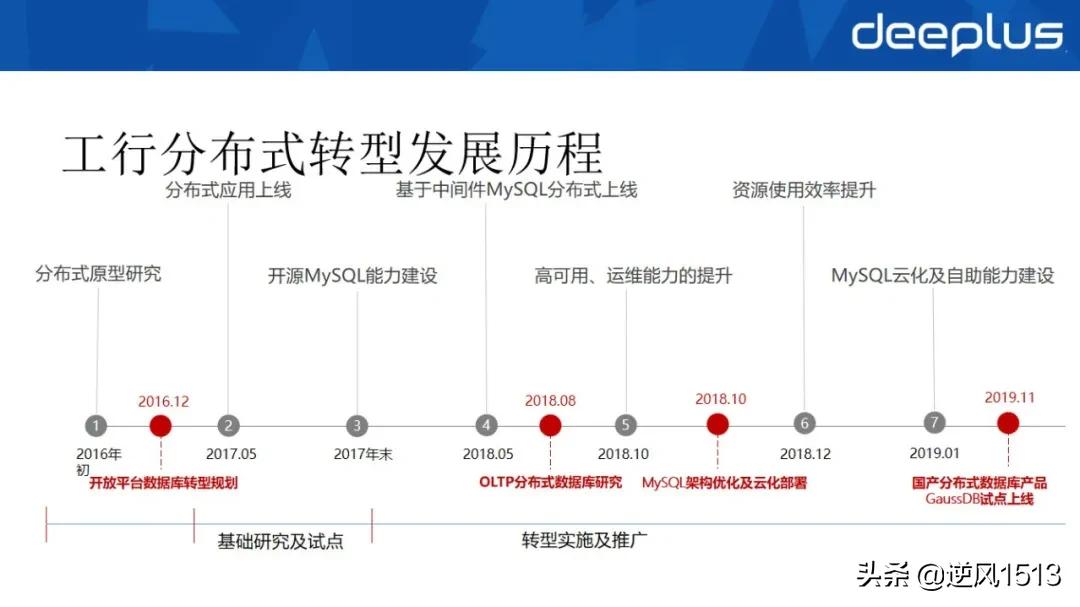 工行“去O”数据库选型与分布式架构设计