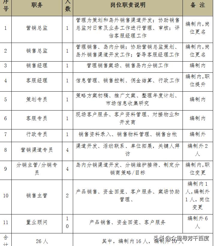 住宅新盘房产销售方案,房地产最新销售方案