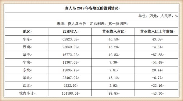 3年减员1774人的贵人鸟生变，年薪百万的董秘劳动合同到期辞了职