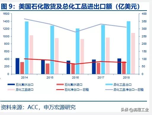 炼油和石油化工行业的发展概况,中美炼油石化产业
