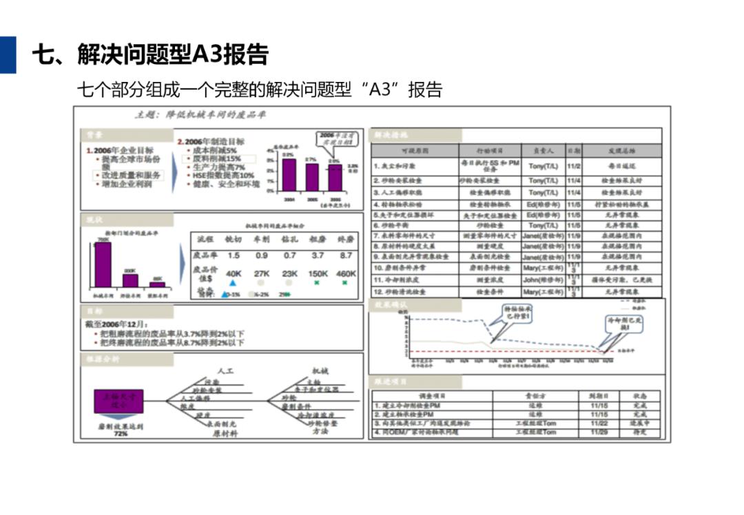 A3报告怎么写?手把手教你用word与excel做出标准A3报告
