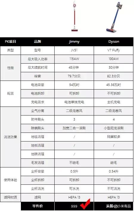 戴森v8和小狗t11吸尘器对比,戴森吸尘器与国产吸尘器吸力对比