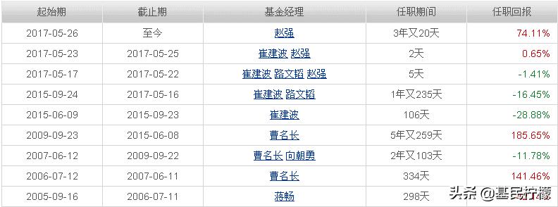 定投主动型基金5年还亏本,定投主动基金组合最佳方案