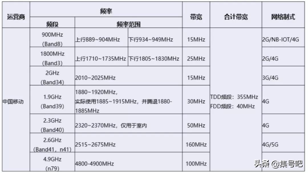 国内三大运营商使用的频段,四大运营商频段哪个好