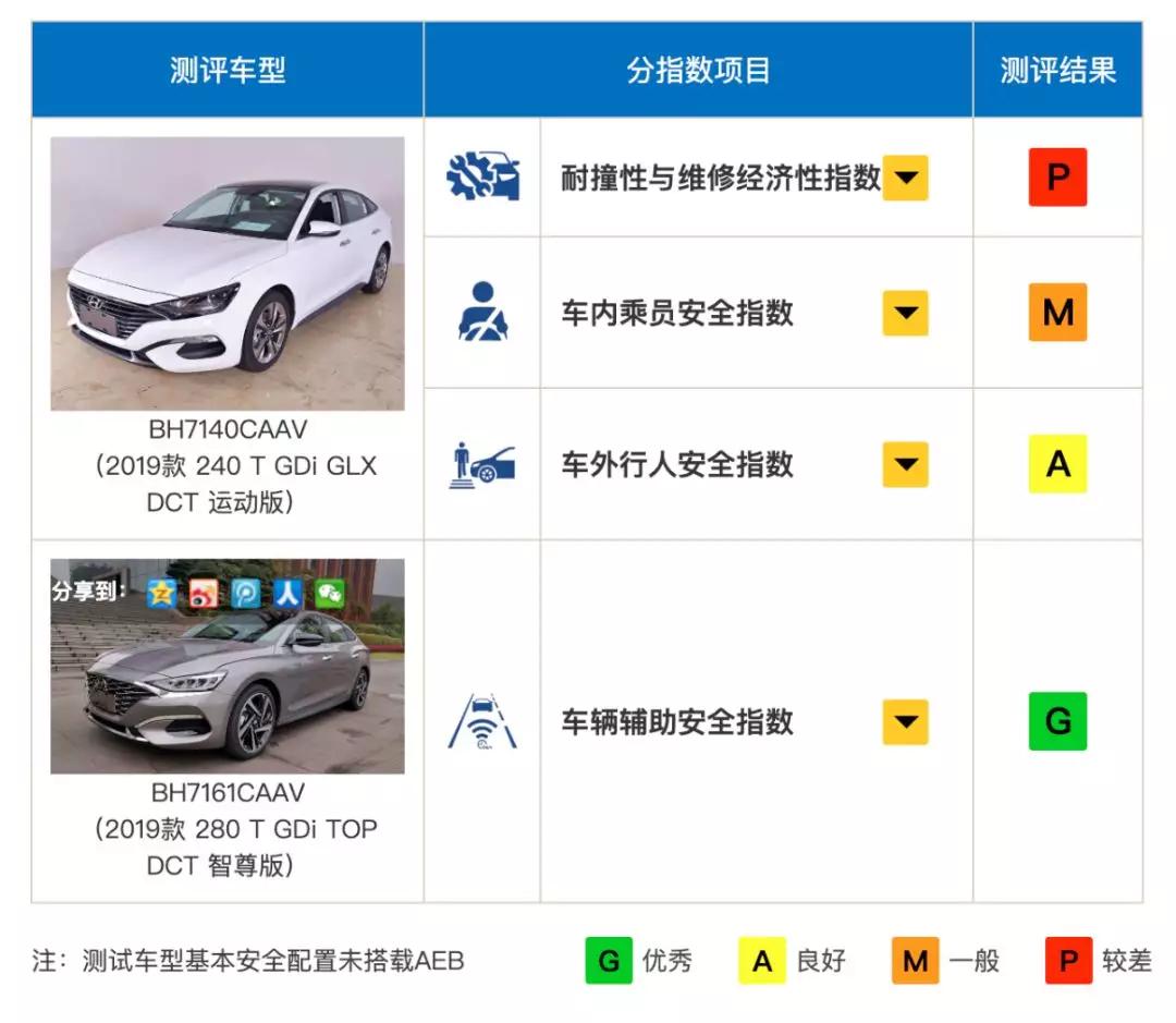 时隔一年再战中保研碰撞测试 (中保研碰撞测试排名最新高清)