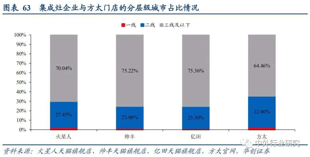 集成灶与厨电分析,集成灶和传统灶占比