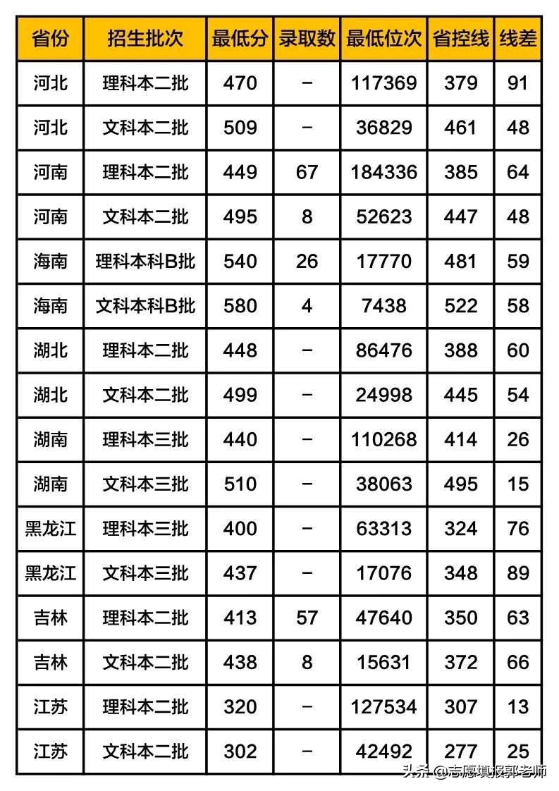 华北电力大学科技学院录取分数线2019（在各省市录取数据）