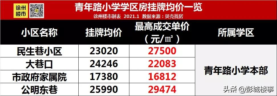 徐州二环内二手房房价,徐州2号线周边房价