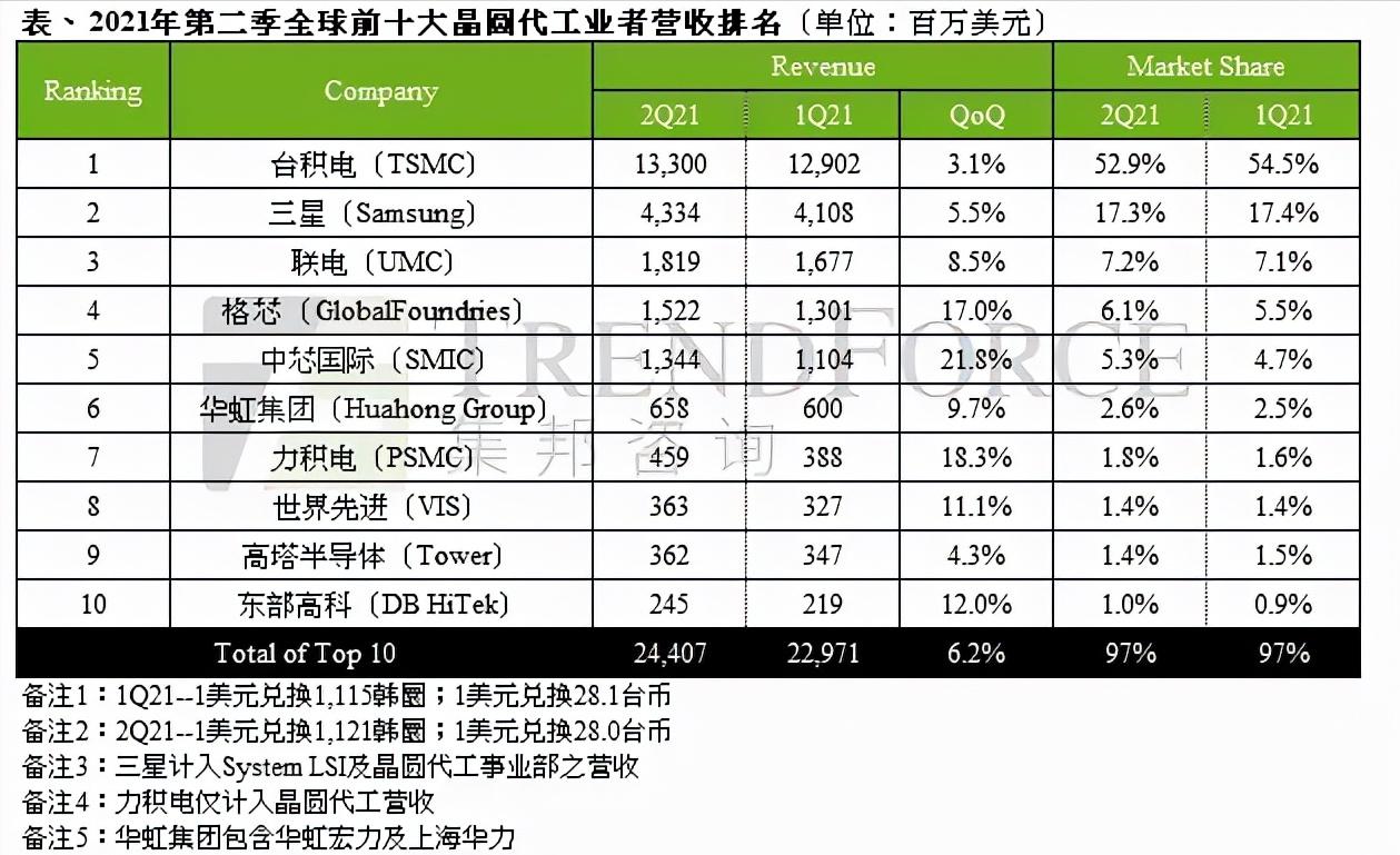 国产芯片十大股芯,半导体龙头排名前十名中芯国际