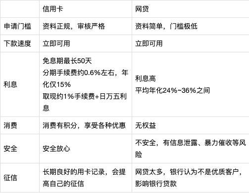 又有女孩因网贷自杀，年轻人用网贷是无知还是贪婪