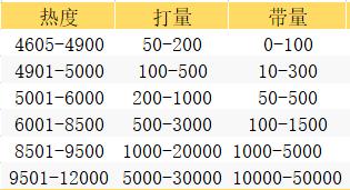 积分墙投放多少量才能见效？大概在什么范围内？