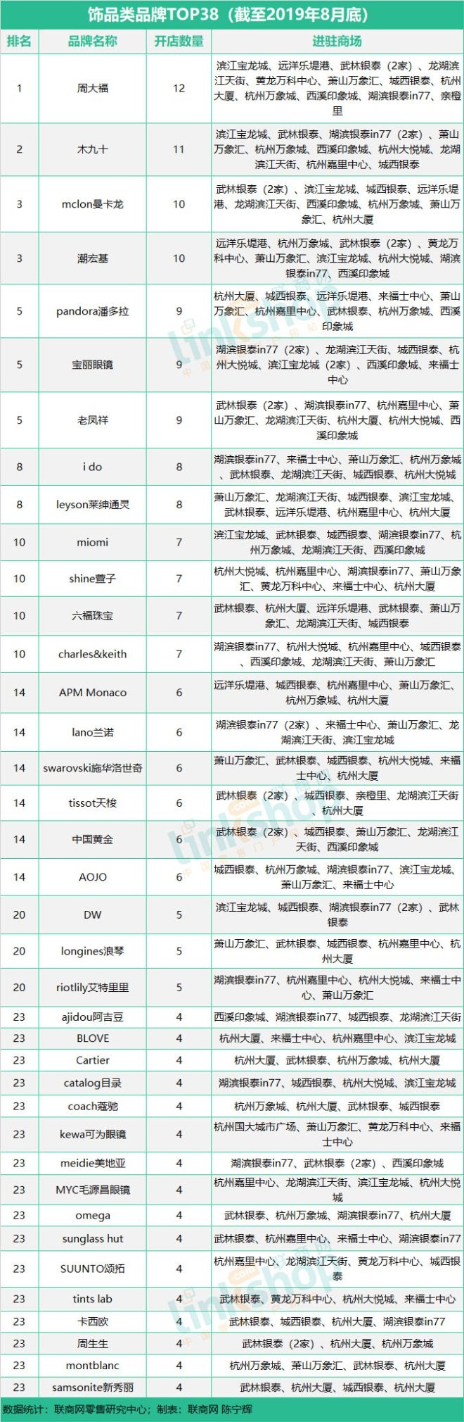 这九大业态品牌榜单透露谁是杭州购物中心流量王?