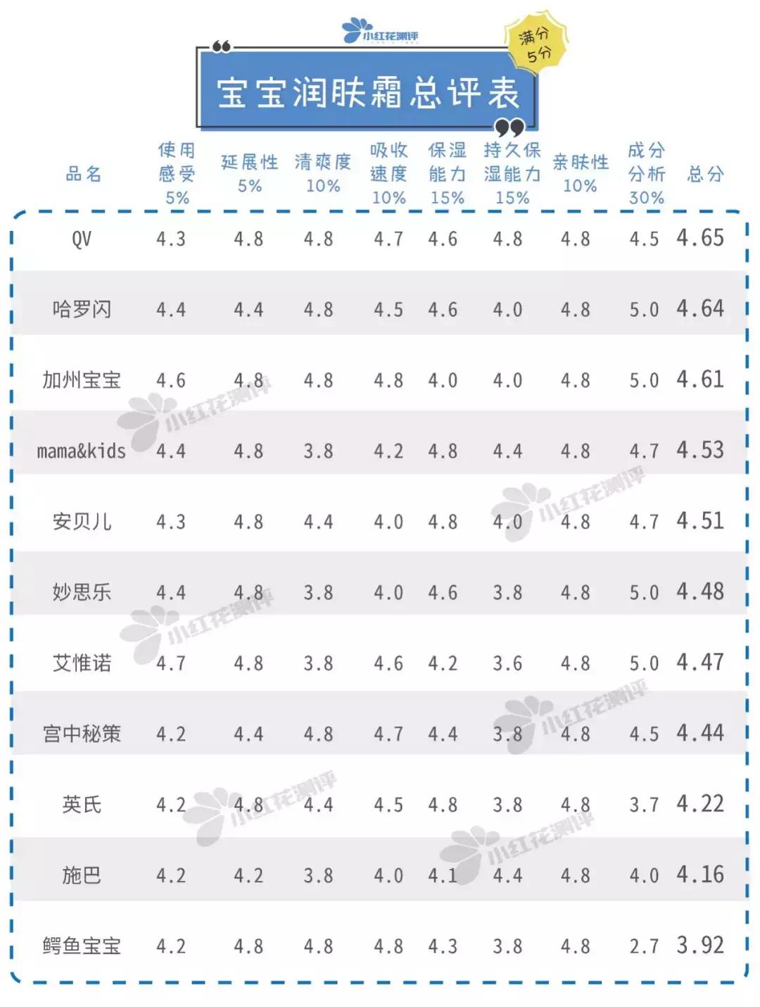 儿童润肤霜测评十大排名,宝宝润肤霜分析