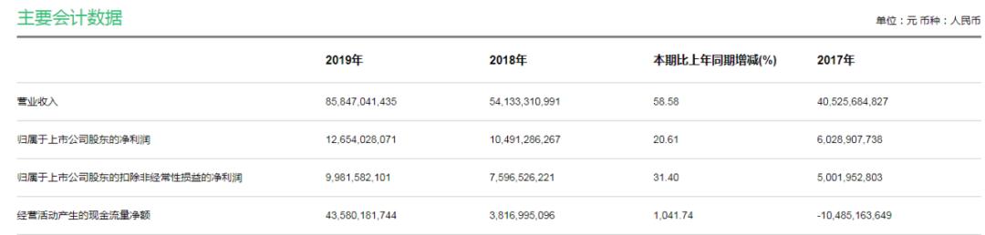现金流大幅下降,新城控股现金流