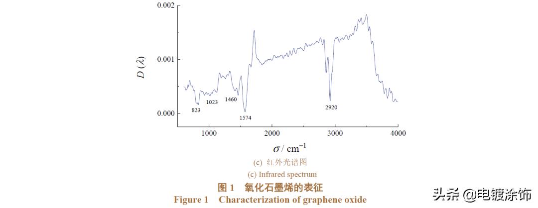 论文·硅烷丨氧化石墨烯增强硅烷杂化膜的耐蚀性「杨明等」