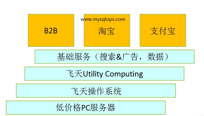 阿里最新技术架构,阿里飞天系统架构