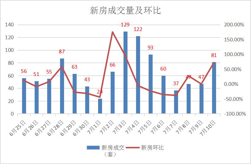 诸葛日报最新消息,2022年2月宜昌房产成交数据
